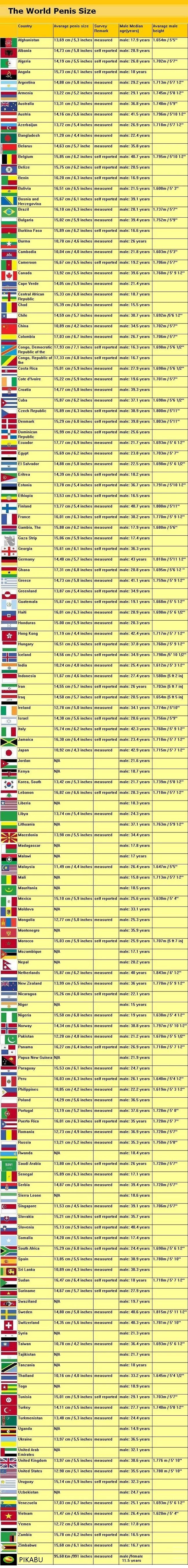 Средняя длина члена в разных странах - Таблица (88 стран)