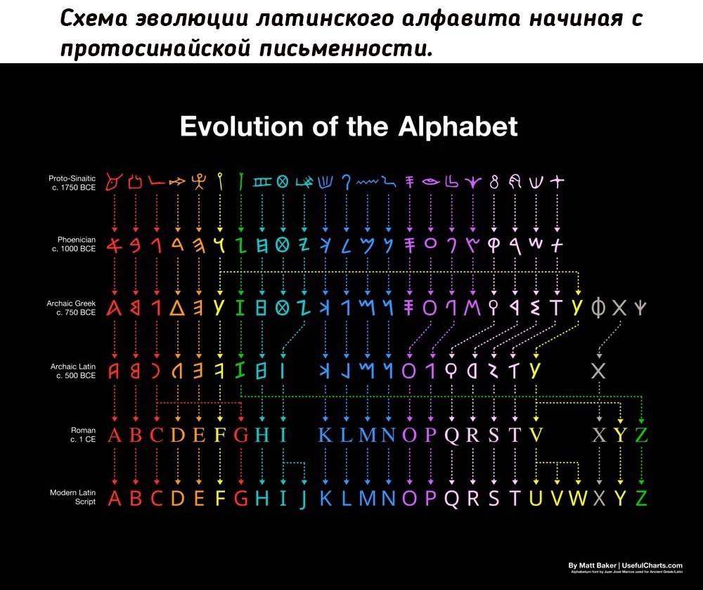 Этимология букв | Пикабу