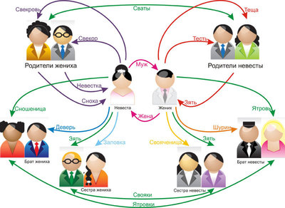 ����������� � �����������