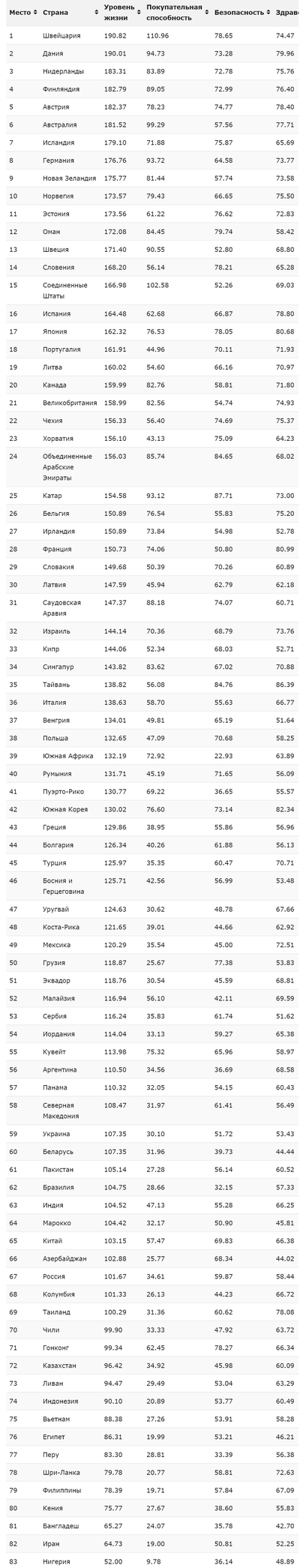самая лучшая страна по уровню жизни 2021