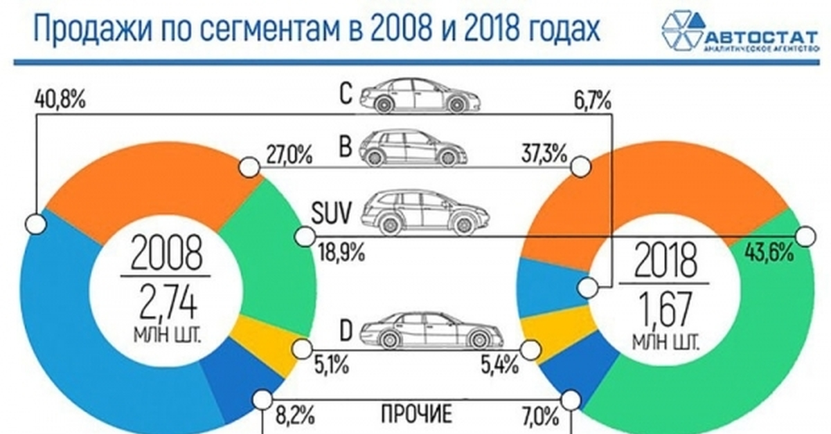 D сегмент. Структура автомобильного рынка. Структура автомобильного рынка России. Рынок легковых автомобилей в России. Структура рынка автомобилей в России.