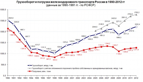 Грузооборот и товарные поезда - Железная Дорога, Поезд, Грузоперевозки, Статистика, Видео, Длиннопост