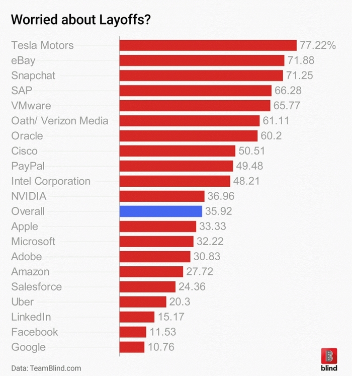 Tesla employees fear job loss more than other large companies - Tesla, Blind, Ebay, Snapchat, Statistics, Reduction