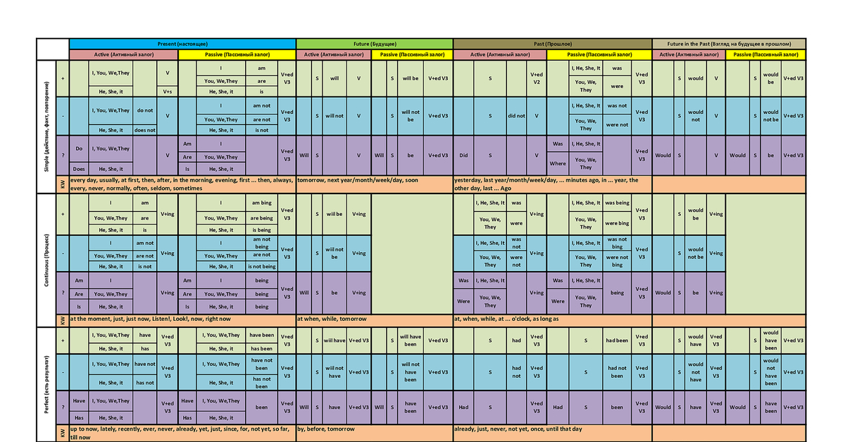 Класс времени c. Полная таблица времен английского языка с примерами. Таблица времен в англ языке полная. Таблица время в английском языке таблица с примерами. Таблица времен английского языка 12 времен.