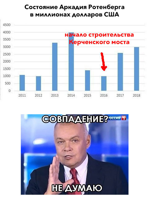 Про состояние друга Владимира Путина - Аркадий ротенберг, Владимир Путин, Политика, Коррупция, Крым, Керченский мост, Крымский мост