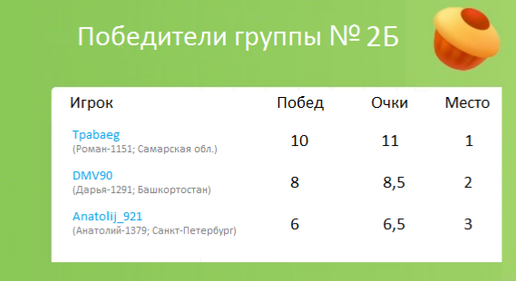 Тур де чесс-22. Итоги 22 турнира пикабу по шахматам. Регистрация на 23 турнир. - Моё, Тур де чесс, Шахматы, Соревнования, Турнир, Гифка, Длиннопост