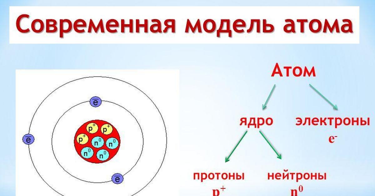 10 нейтронов элемент. Атом ядро электронная оболочка схема. Атом ядро электроны схема. Модель ядра лития. Состав ядра атома схема.