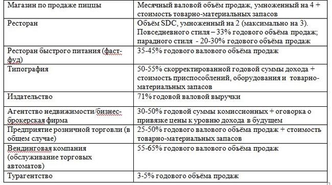 ЭМПИРИЧЕСКИЕ МЕТОДЫ ОЦЕНКИ БИЗНЕСА - Моё, Бизнес, Покупка бизнеса, Оценка бизнеса, Длиннопост