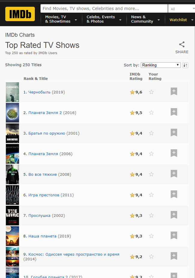 Favorite - My, Chernobyl, Serials, IMDb, Top