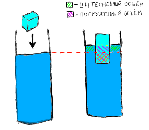 The paradox of Archimedes' law - My, Archimedes' Law, Physics, Hydrostatics, Paradox, Longpost