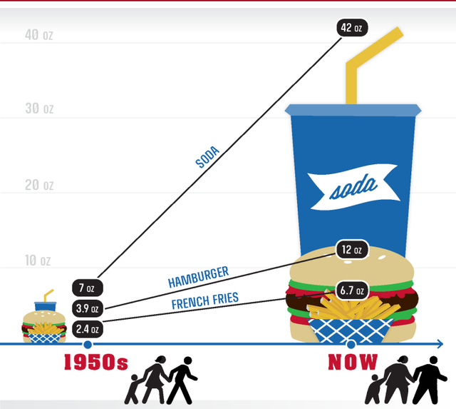 Changing portion sizes of fast food from the 1950s to the 2000s - Fast food, Food, Infographics
