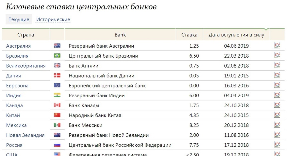 Проценты стран. Ключевые ставки центральных банков мира. Ключевая ставка ЦБ В странах мира. Ключевые ставки в разных странах таблица. Ключевая ставка в странах мира 2021.