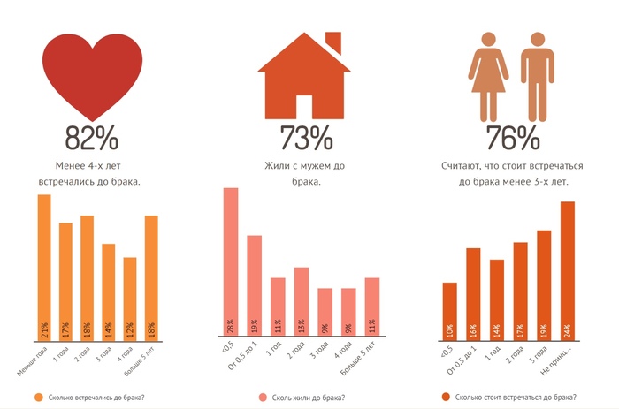 How long do you need to meet before marriage, and what does it generally give? - My, Marriage, Research, Longpost