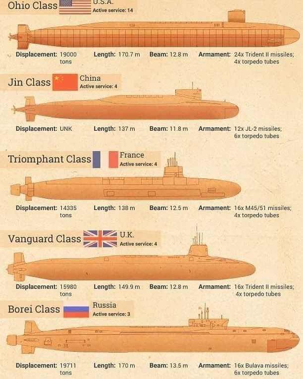 The largest combat submarines in the world - Submarine, Submarine, Armament, Army