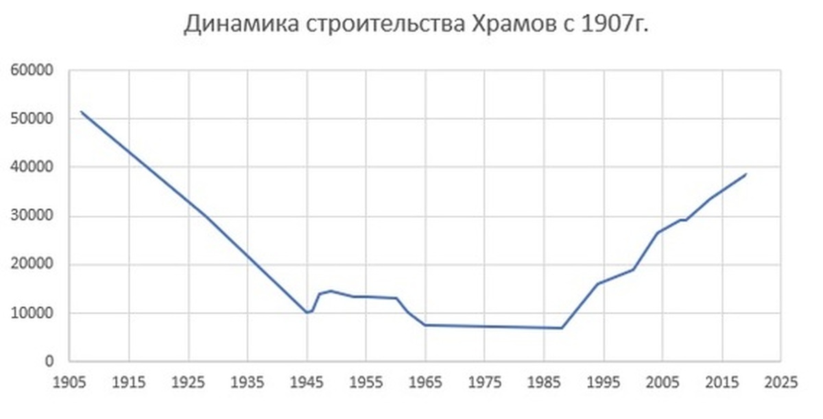 Сколько храмов. Количество церквей в России по годам. Количество храмов в России. Количество храмов в России статистика. Число школ и храмов в России.