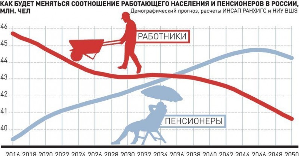 Изменилось соотношение. Соотношение работающих и пенсионеров. Соотношение количества населения и пенсионеров в. Соотношение работающего населения и пенсионеров в России. Соотношение пенсионеров и работающих в России 2020.