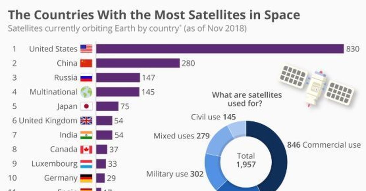 Какие страны спутник. Количество спутников по странам 2022. Количество спутников по странам 2021. Какие страны имеют спутники. Количество космических аппаратов по странам.