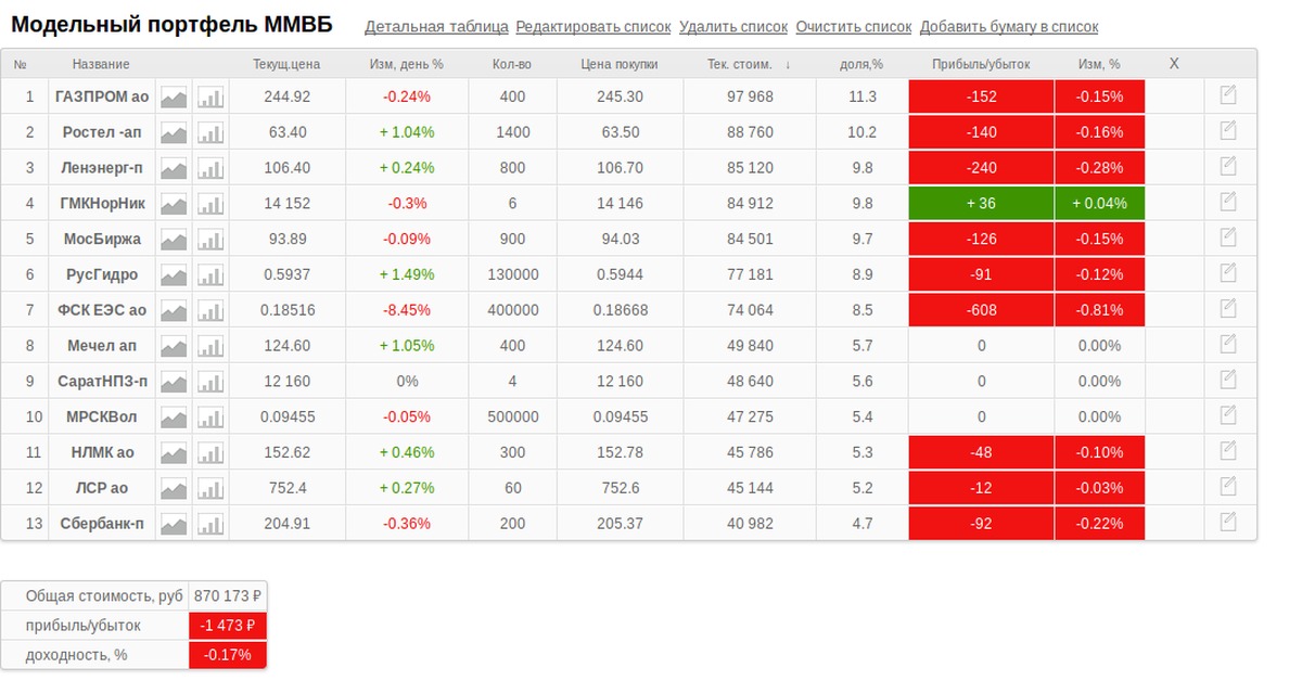 Ммвб в реальном. Модельный портфель акций. Таблица акций ММВБ. Портфель Московской биржи. Котировки акций на ММВБ.