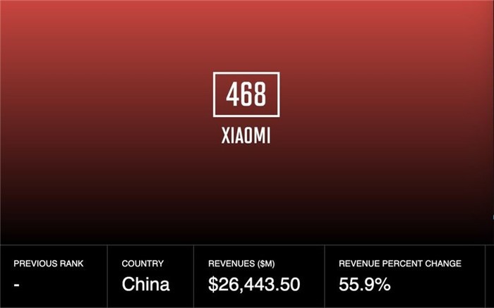 Каждый работник Xiaomi получит по 1000 акций компании - Xiaomi, Рейтинг, Ксяоми