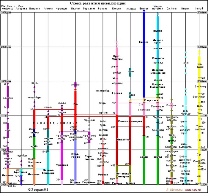 What year is it now? Scheme of the development of civilizations. - Mysteries of Ancient Civilizations, Story, Mysteries of Humanity