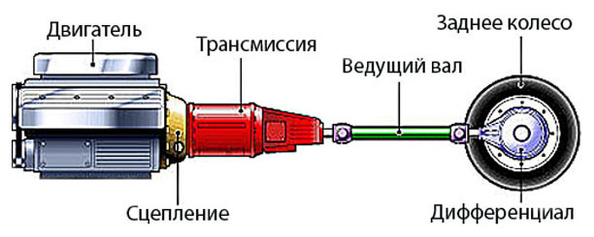 Engine driven. Трансмиссия автомобиля. Устройство трансмиссии автомобиля. Transmissiya avtomobilya. Трансмиссия автомобиля устройство и принцип работы.