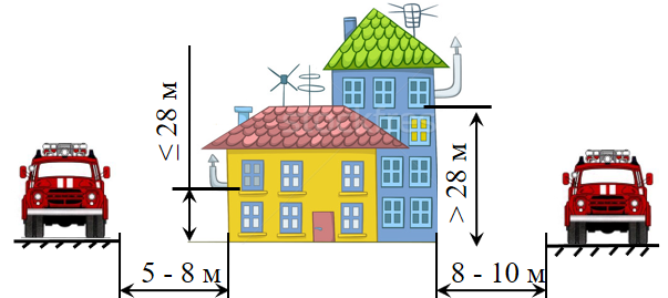 Требования пожарных проездов и подъездов. Ширина пожарного проезда вокруг здания нормы. Проезд для пожарных машин нормы. Пожарный проезд вокруг здания нормы. Ширина проезда пожарной машины нормы.