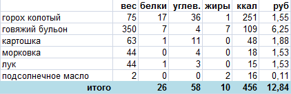 Суп за 13 рублей - Моё, Диета, Бюджет, Суп, Длиннопост, Кулинария