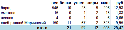 Soup for 13 rubles - My, Diet, Budget, Soup, Longpost, Cooking