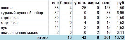 Суп за 13 рублей - Моё, Диета, Бюджет, Суп, Длиннопост, Кулинария