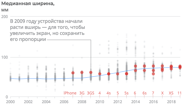 How mobile phones have changed in 20 years (RIA Novosti infographic) - Infographics, Риа Новости, Telephone, Mobile phones, Longpost