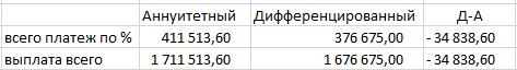 Аннуитетный или дифференцированный платеж, разбираем по полочкам! - Моё, Кредит, Аннуитет, Ипотека, Деньги, Долг, Платеж, Банк, Длиннопост