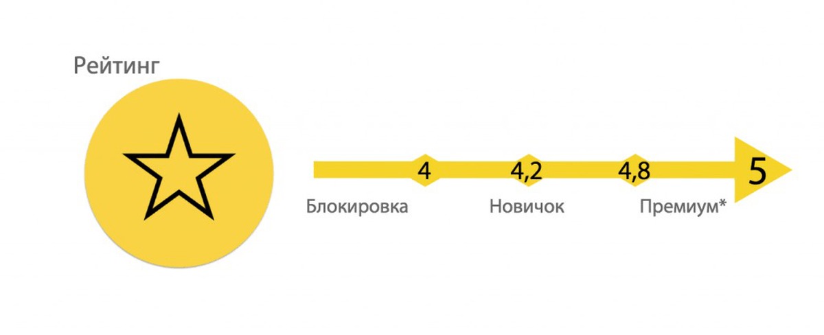 Рейтинг пассажира. Оценка водителя в Яндекс такси. Рейтинг водителей. Рейтинг Яндекс такси. Рейтинг водителя в Яндекс такси.