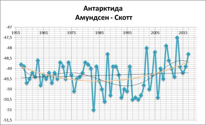 Температуры станций Антарктиды. | Пикабу