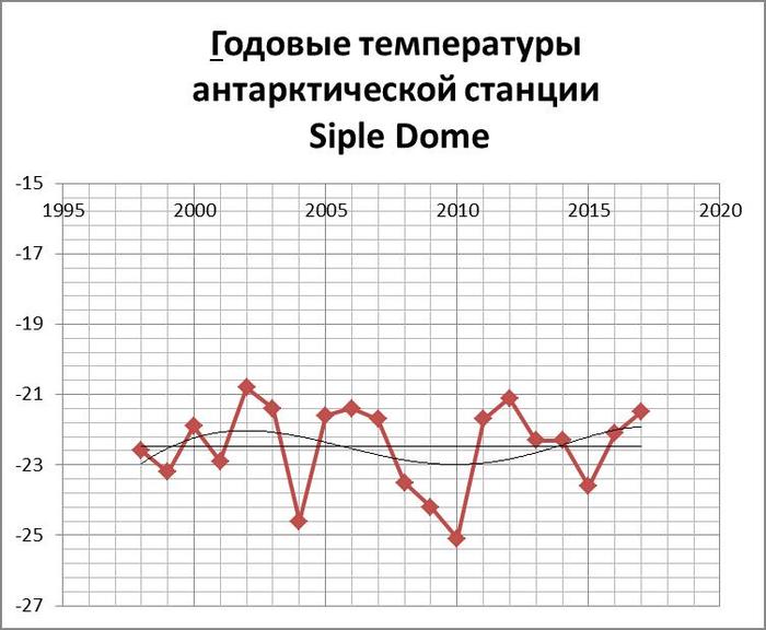 Температуры станций Антарктиды. | Пикабу