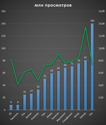 Analytics vDud ch2 - Vdud, Analytics, Bloggers, Politics, Rap