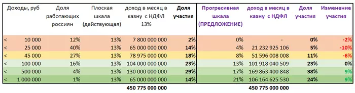 НДФЛ в России, нужно ли что то менять? - Моё, Налоги, Политика, Экономика, Аналитика