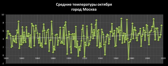 Just Moscow October temperatures. - My, Weather, October, Climate, Moscow, Autumn