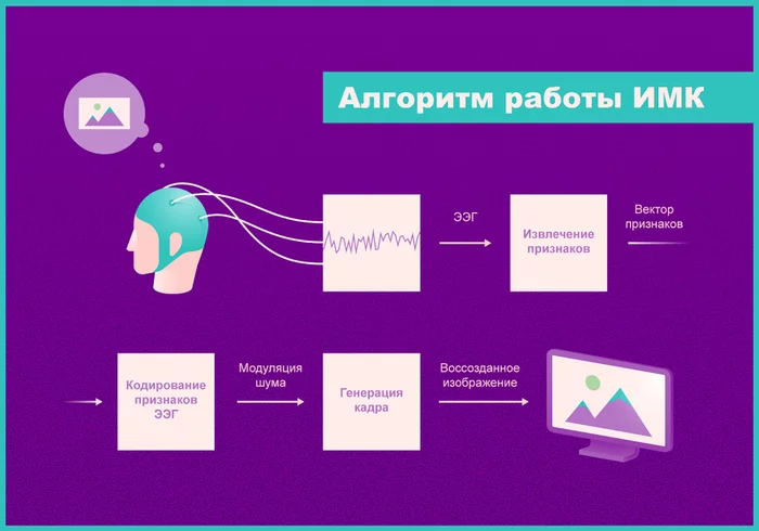 Российские учёные научились читать мысли - Нейронные сети, Россия, ЭЭГ, Видео, Длиннопост, МФТИ