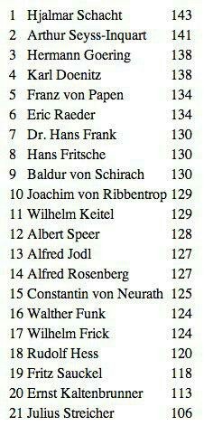 Results of the IQ of the defendants of the Nuremberg Trials - Longpost, Nuremberg Trials, Text, Historyporn, IQ, Story