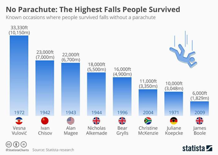Fall without a parachute and survive - The fall, , Without a parachute, Survival