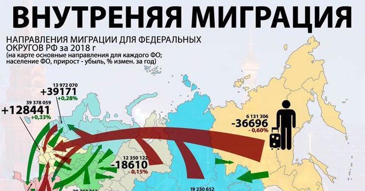 Основные мигранты в россии