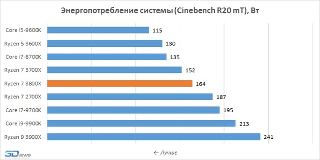 Ничего личного, просто бизнес: о чем недоговаривают производители компьютерных комплектующих - Моё, Маркетинг, Компьютер, Видеокарта, Процессор, Видео, Длиннопост, Игры, IT