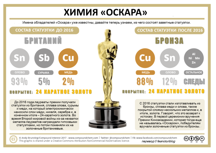 Ещё немного инфографики по химии - Химия, Инфографика, Картинка с текстом, Копипаста, Интересное, Длиннопост