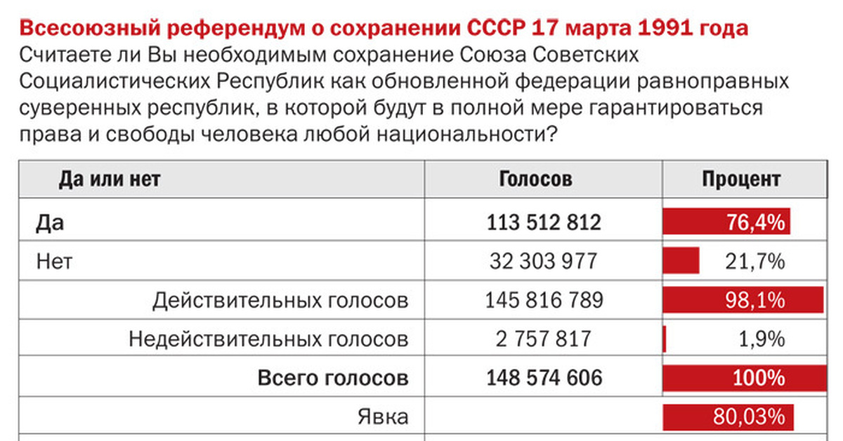 На референдуме за сохранение ссср проголосовало