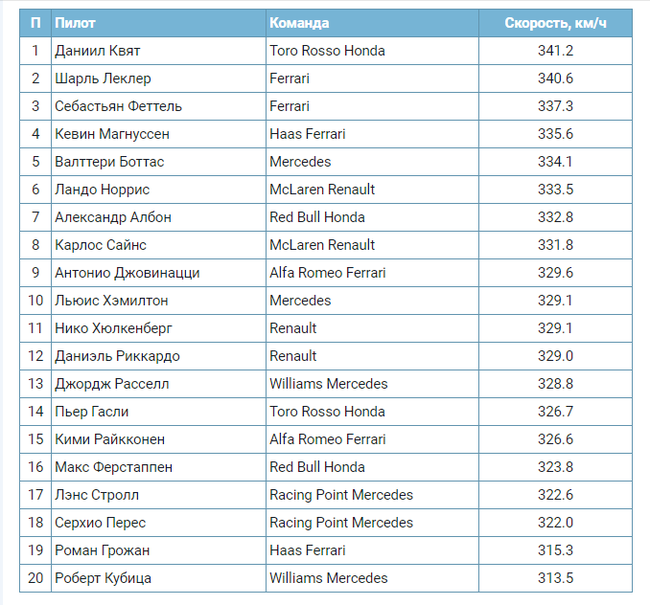 Daniil Kvyat became the fastest at the Brazilian Grand Prix - Formula 1, Race, Auto, Автоспорт, Speed, Statistics, Interesting, Daniil Kvyat