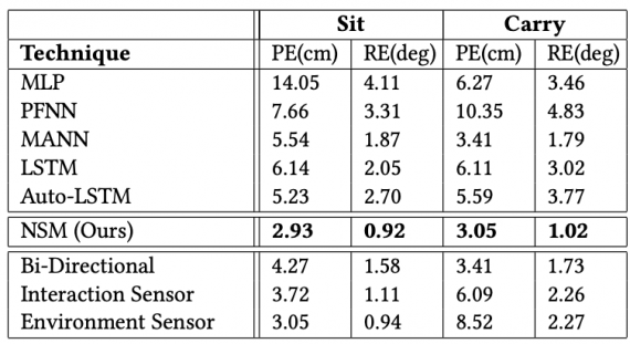 A neural network animates characters in a gaming environment - Нейронные сети, Computer games, University of Edinburgh, Characters (edit), Anubis, Animation, Video, Longpost, Neurohive