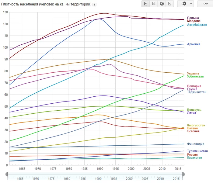 Population density beautifully shows the decline and growth of the population of countries - My, Economy, Population, the USSR, Population decline, Population growth, Schedule, Longpost