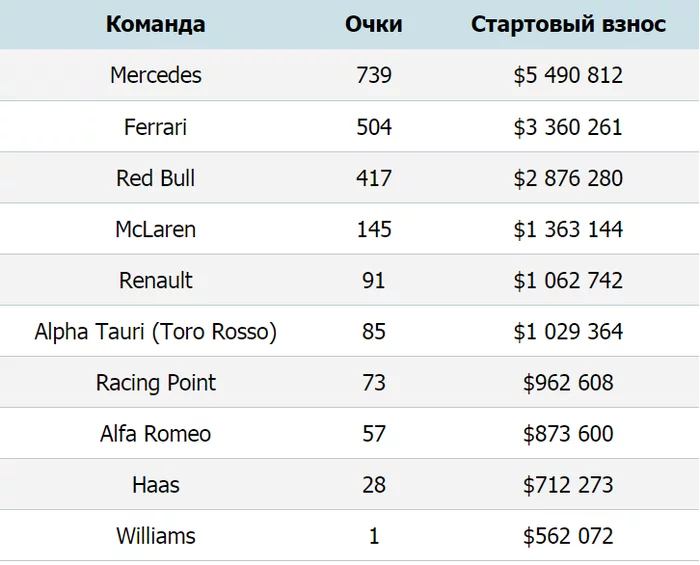 Entry fees for Formula 1 teams for the 2020 season - Formula 1, Race, Auto, Автоспорт, Interesting, Money, 2020