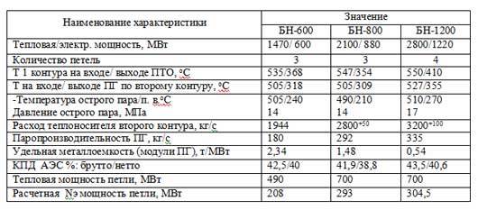 Construction dates for the high-power BN-1200M reactor have been announced - Russia, Technologies, Nuclear power, Rosatom, nuclear power station, Fast neutrons, Longpost