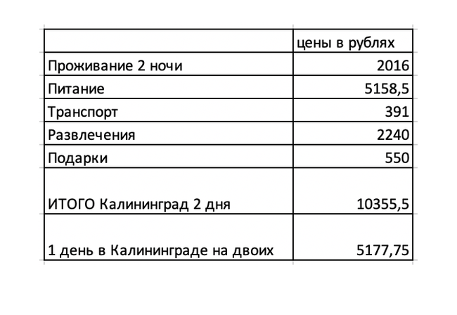 Budget for a trip to 4 EU countries + Kaliningrad (summer 2019) - My, Travels, Travel planning, Travel to Europe, Netherlands (Holland), Amsterdam, Poland, Estonia, Longpost